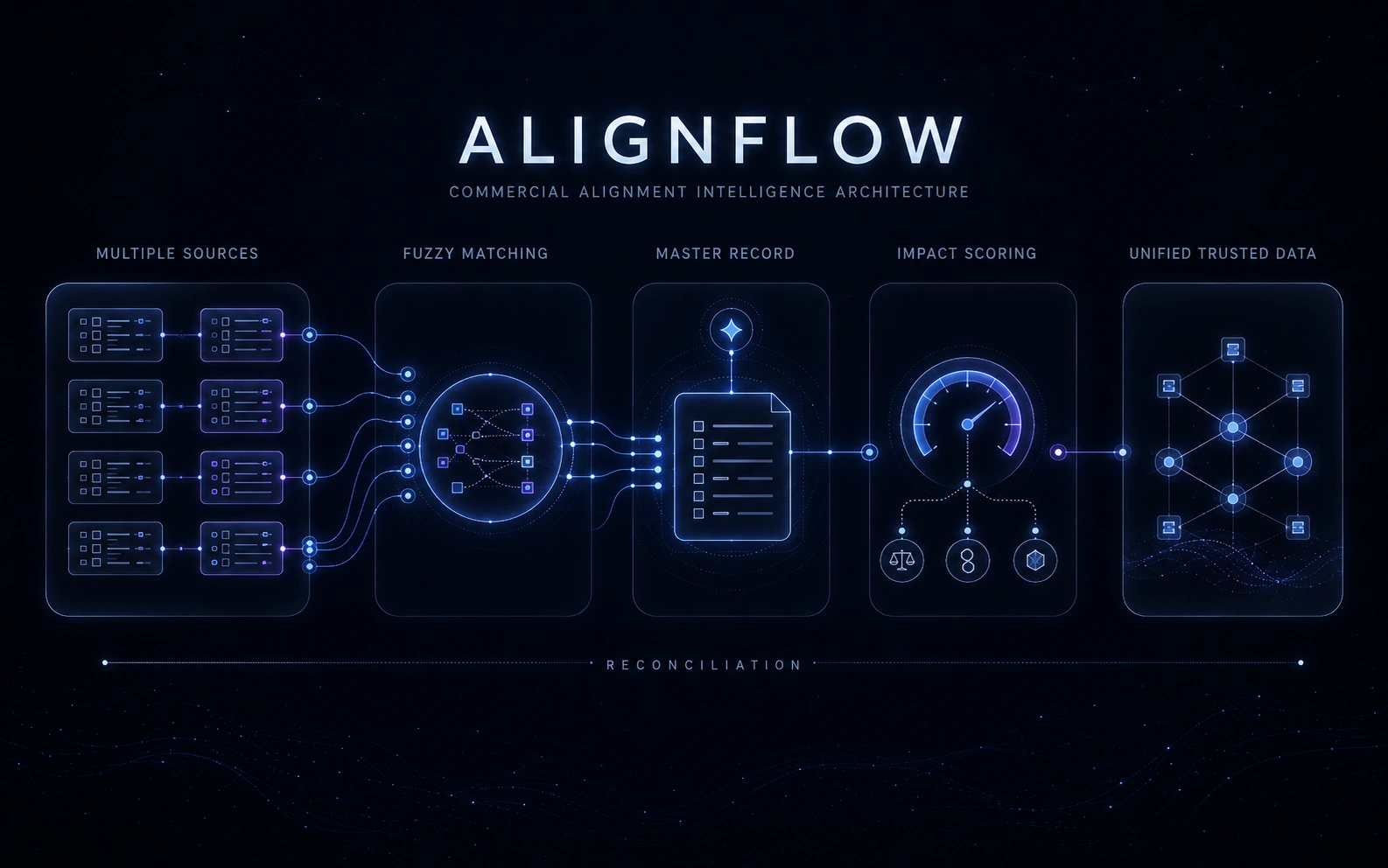 AlignFlow architecture diagram: multiple data sources reconciled through fuzzy matching into a master record, then impact scoring, producing unified trusted data.