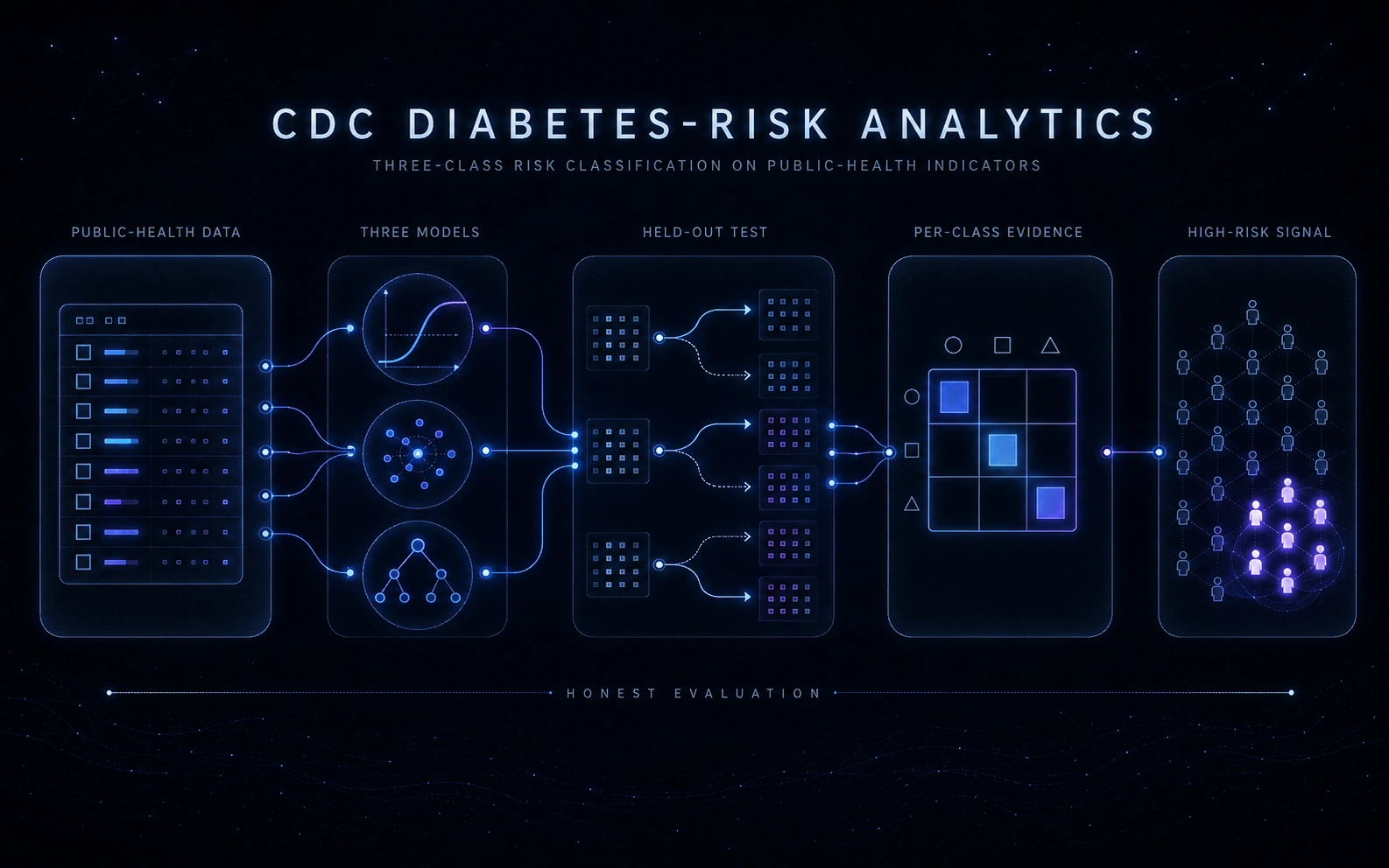 CDC diabetes-risk analytics diagram: public-health data through three models and a held-out test to per-class evidence and a high-risk signal.