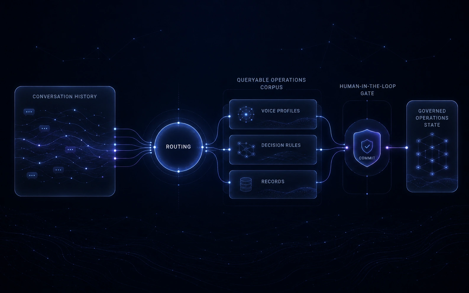Governed Operations System — architecture diagram: conversation history mined into a routed, queryable corpus (voice profiles, decision rules, records) with a human-in-the-loop commit gate.