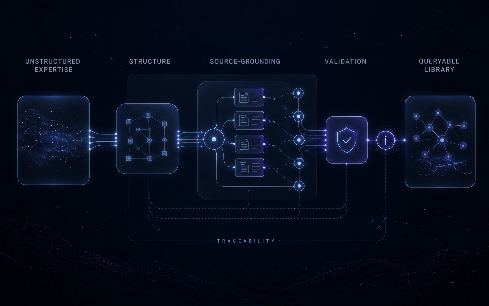 Validated Research Library — architecture diagram: unstructured expertise structured into a source-verified, validated, queryable library, with end-to-end traceability.